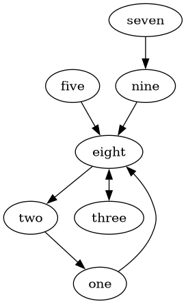 A bidirectional graph/tree showing the connections between the words for 1 to 4 and which ones connect based on their last and first letter. \- seven is connected to nine \- nine is connected to eight \- five is connected to eight \- eight is connected to two and three \- three is connected to eight \- two is connected to one \- one is connected to eight