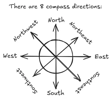 Diagram showing the 8 compass directions: north, northeast, east,   southeast, south, southwest, west, northwest