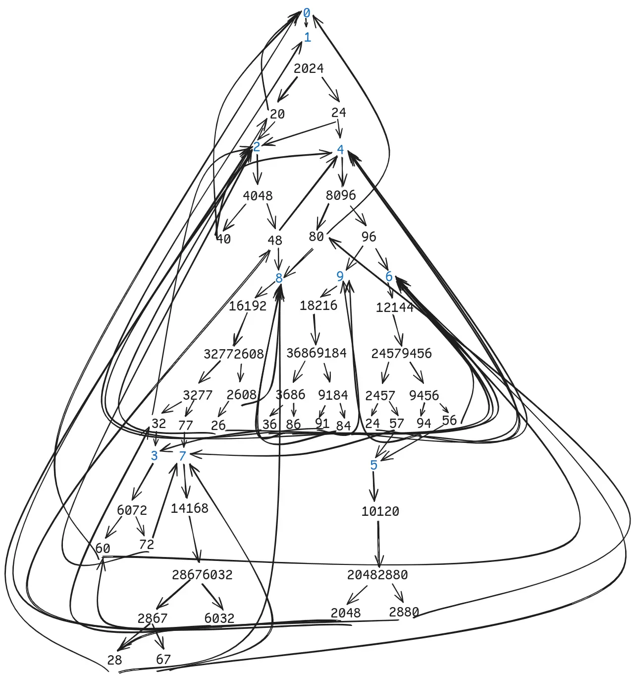 How the rules apply to an input of 0