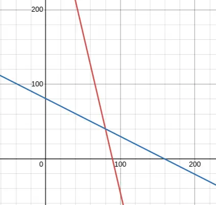 Diagram showing the lines intersecting