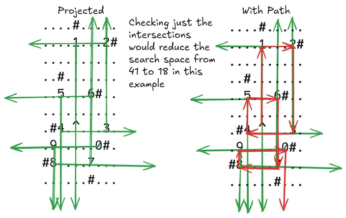 A diagram showing the projection of collisions backwards and where they   intersect, text reads: Checking just the intersections would reduce the   search space from 41 to 18 in this example