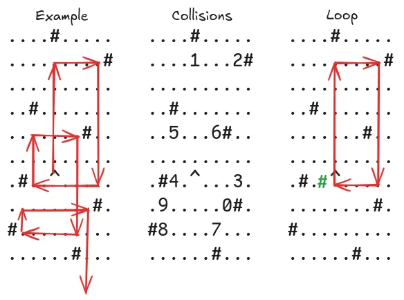 A diagram of example given at Advent of Code