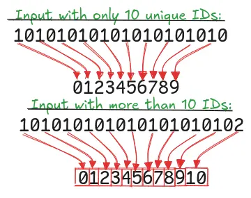 Diagram showing the decoding issue when using strings for input with   more than 10 unique IDs