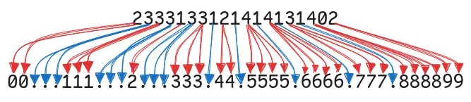 Shows input example `2333133121414131402` becoming output   `00...111...2...333.44.5555.6666.777.888899`