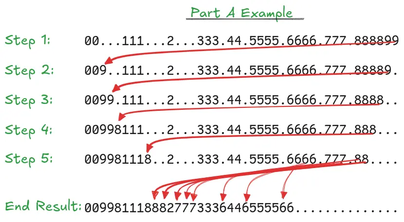 Diagram showing data moving in Part A