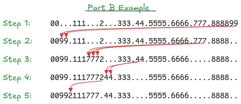 Diagram showing data moving in Part B