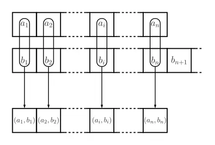 Diagram illustrating the zip function: pairs elements from two sequences   by index, truncating to the length of the shorter sequence, and outputs a   collection of tuples.