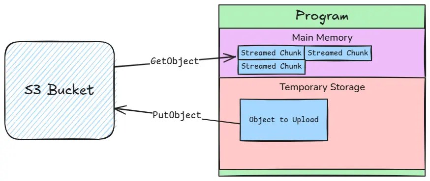 Diagram visualising doing a streaming GetObject and a local storage   PutObject