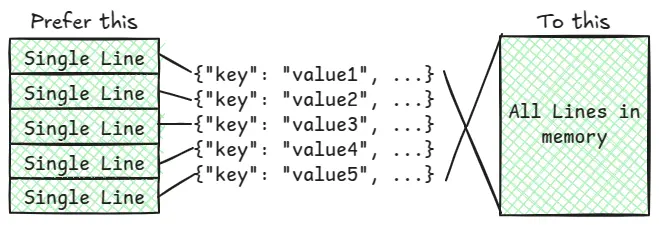 Diagram showing JSON Lines and difference between reading them all at   once or one at a time in terms of memory use.