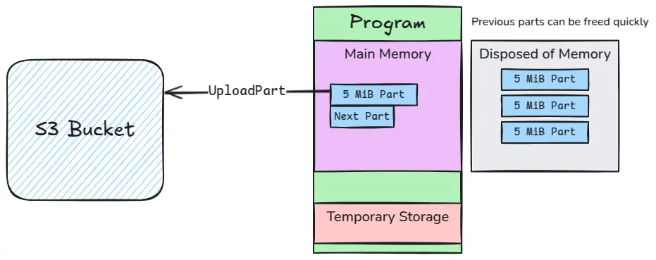 Diagram visualising doing a multipart upload in terms of minimal memory   use when using 5 MiB part sizes.