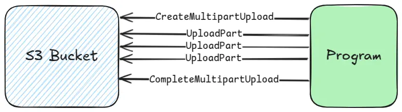 Diagram visualising doing a multipart upload