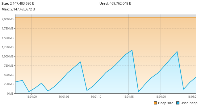 Fixed size Heap VisualVM Graph