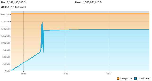 Fixed size Heap VisualVM Graph