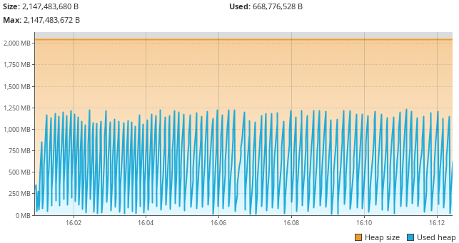 Solved Heap VisualVM Graph