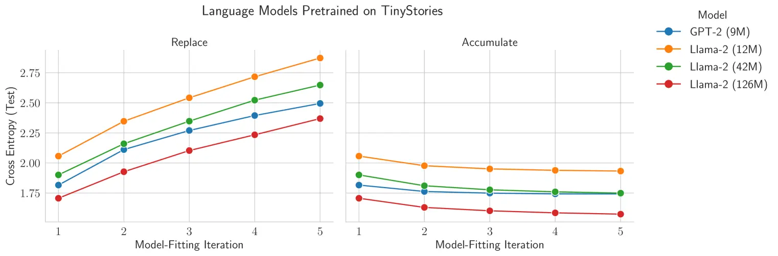 Empirical results of replacement vs accumulation using small LLMs