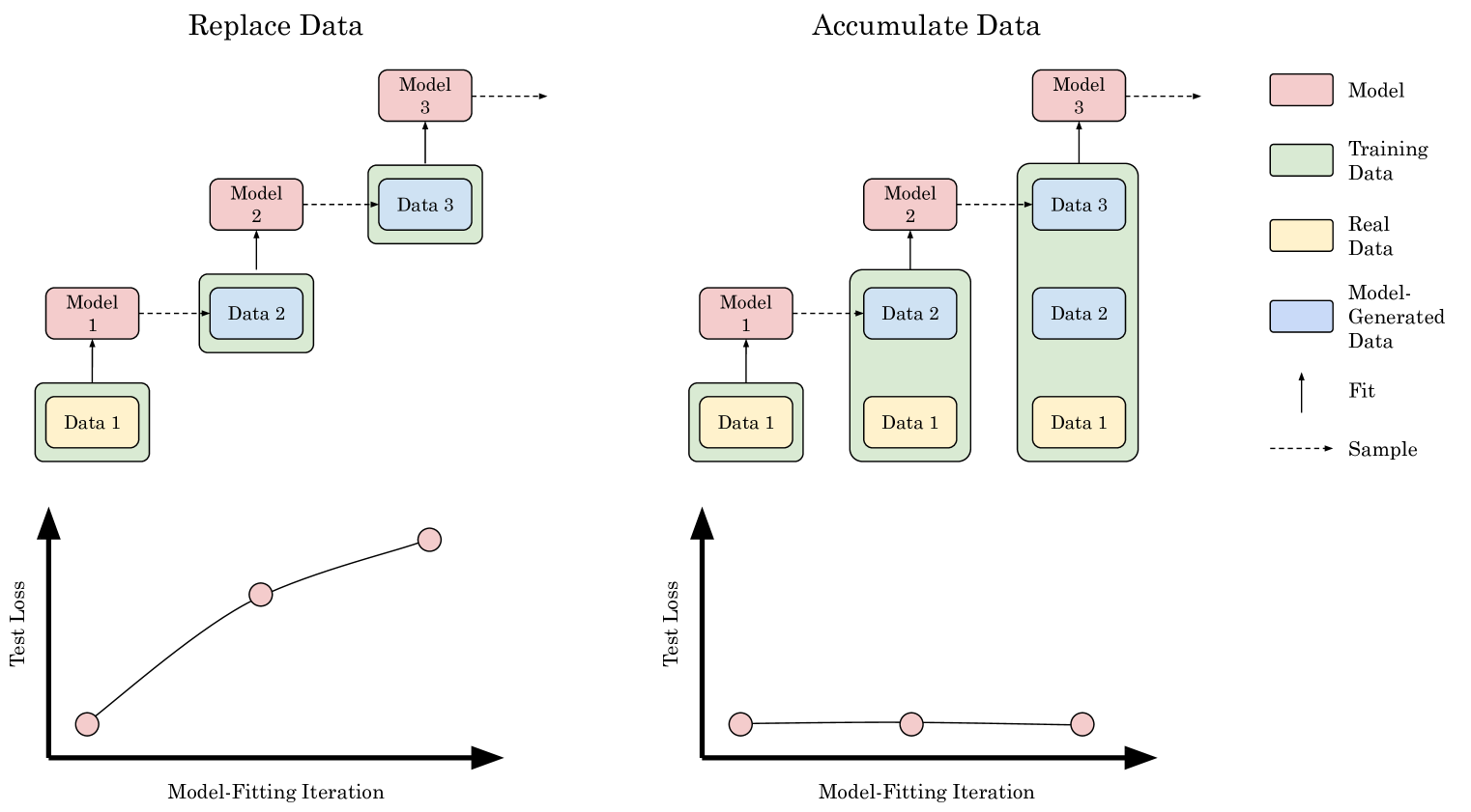 Replacing training data Vs Accumulating it each generation