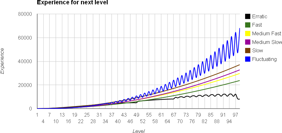 EXP Chart