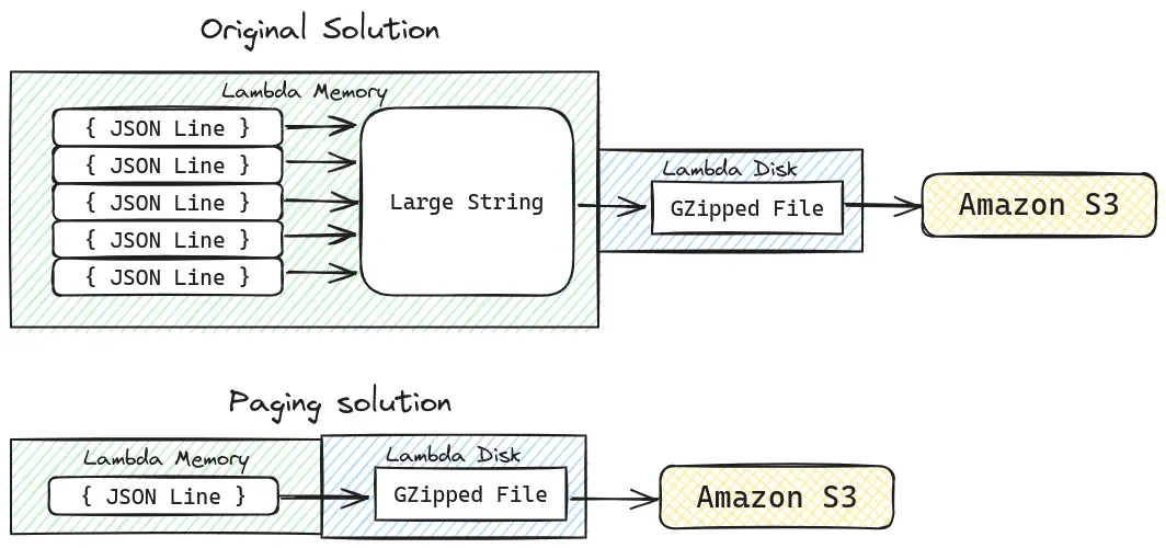 Diagram showing the difference in memory size between the original   solution and proposed paging solution.