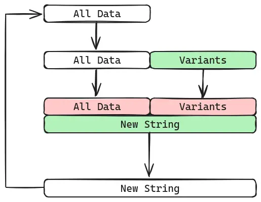 Diagram showing the doubling of memory when allocating a string in   Python